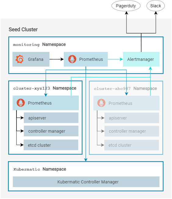 Monitoring architecture diagram